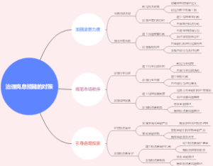 治理高息揽储的对策