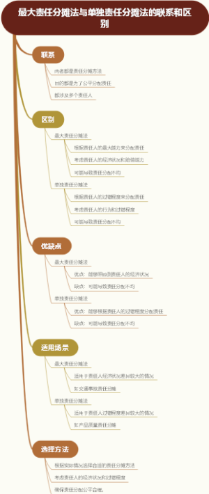 最大责任分摊法与单独责任分摊法的联系和区别
