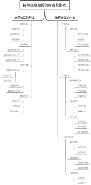 持续信息披露的内容及形式