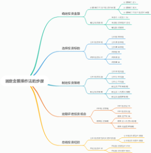 固定金额操作法的步骤