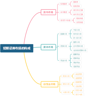 短期证券市场的构成