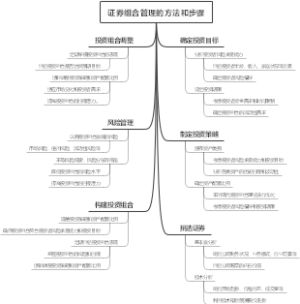 证券组合管理的方法和步骤
