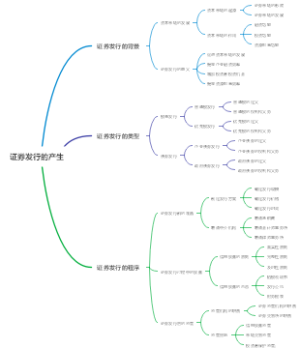 证券发行的产生