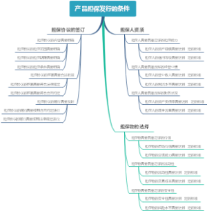 产品担保发行的条件