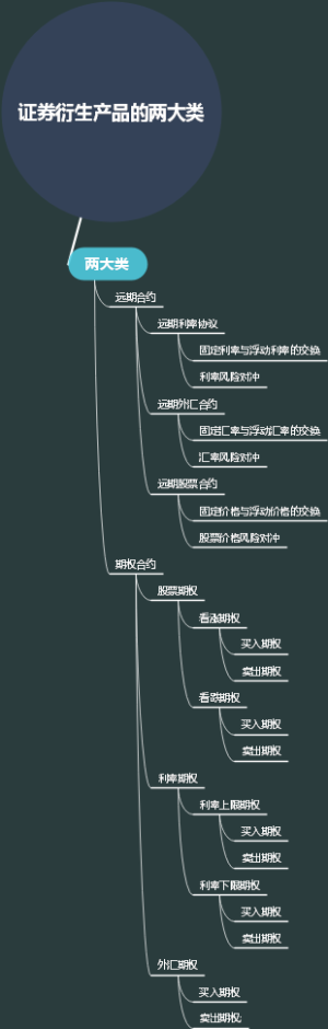 证券衍生产品的两大类