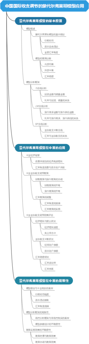 中国国际收支调节的蒙代尔弗莱明模型应用