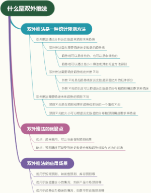 什么是双外推法