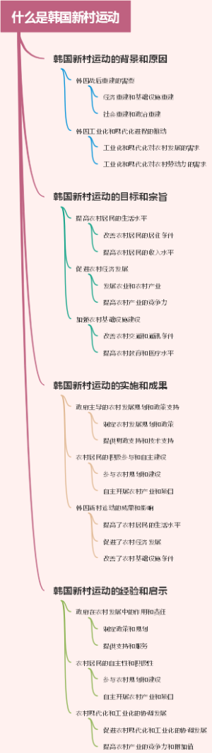 什么是韩国新村运动