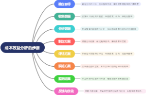 成本效益分析的步骤