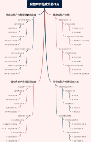 房地产价格政策的作用