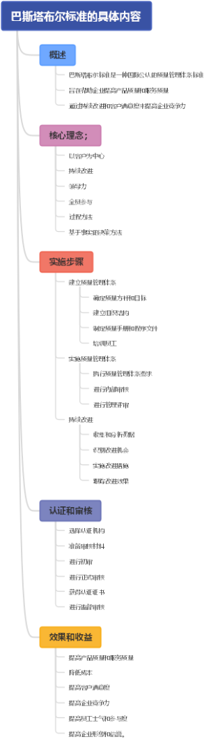 巴斯塔布尔标准的具体内容