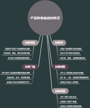 产品转换曲线的特征