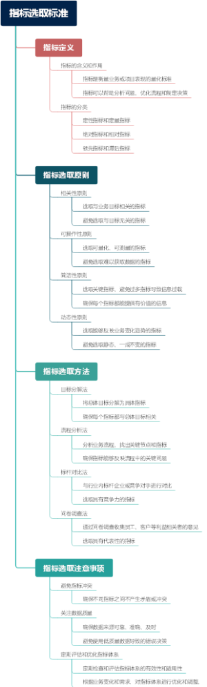 指标选取标准