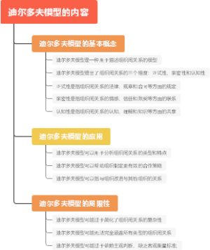 迪尔多夫模型的内容