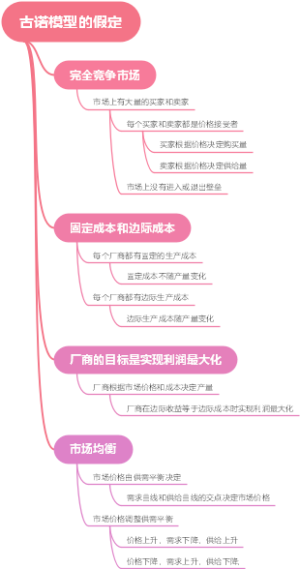 古诺模型的假定