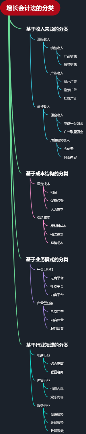增长会计法的分类