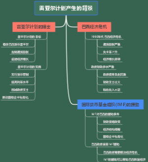 雷亚尔计划产生的背景
