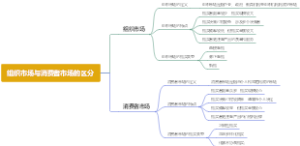 组织市场与消费者市场的区分