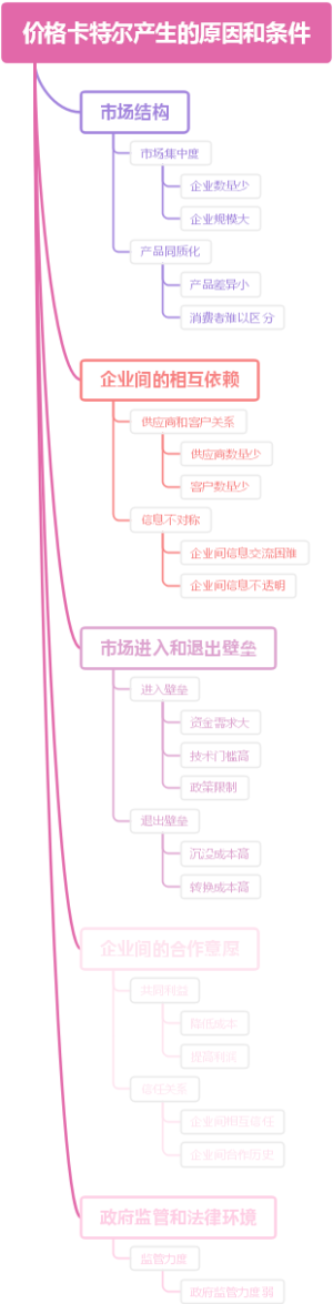 价格卡特尔产生的原因和条件