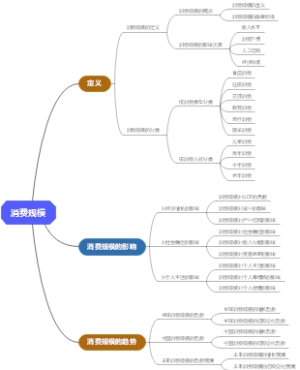 消费规模