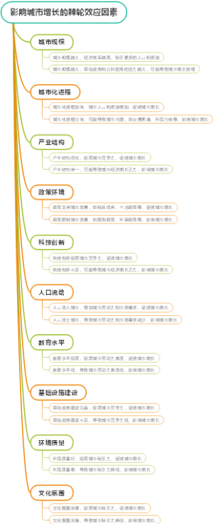影响城市增长的棘轮效应因素