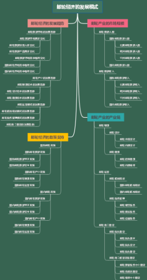 邮轮经济的发展模式