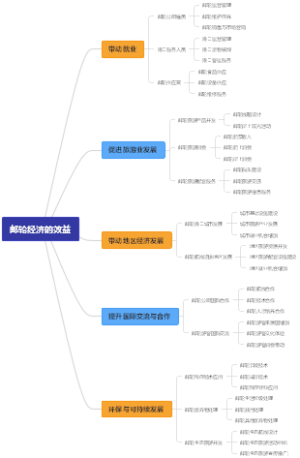 邮轮经济的效益