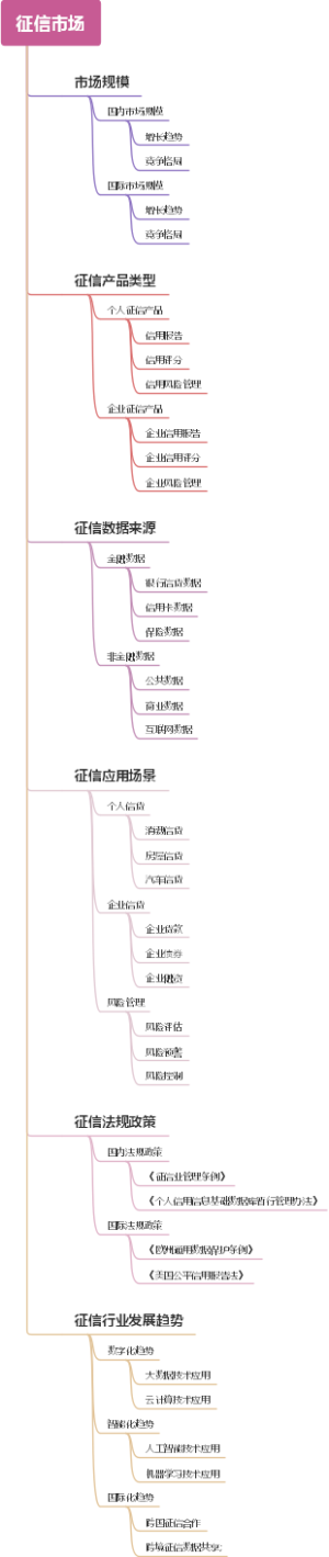 征信市场