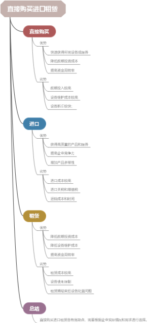 直接购买进口租赁