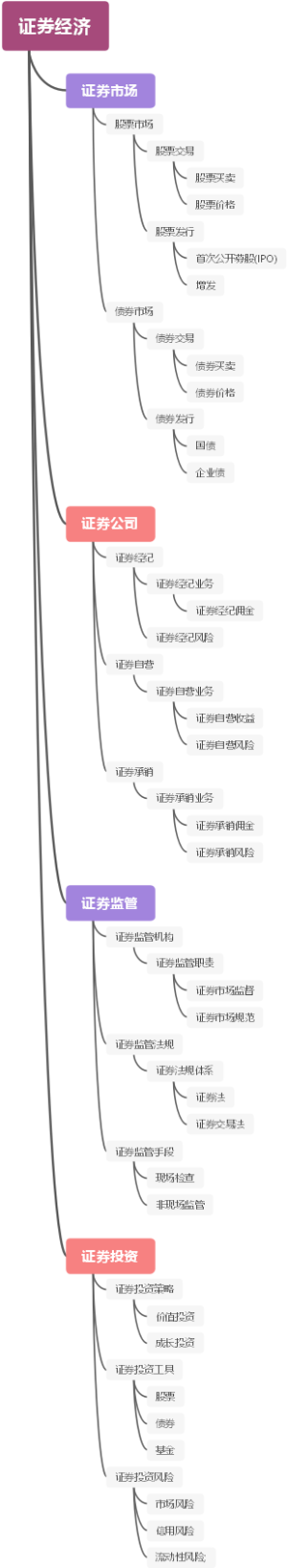 证券经济