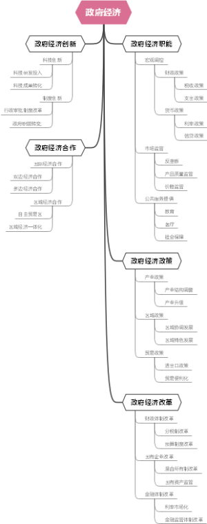 政府经济