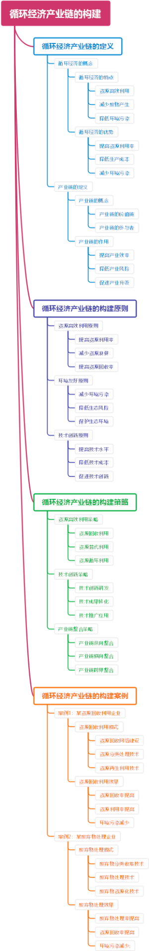 循环经济产业链的构建