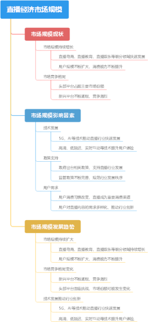 直播经济市场规模