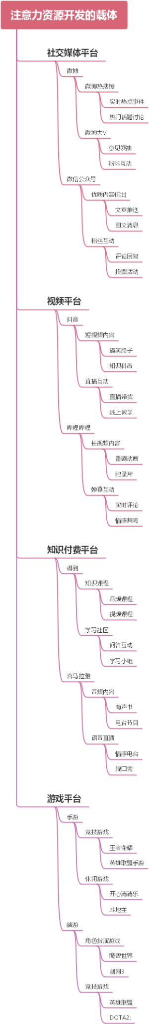 注意力资源开发的载体