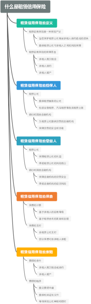 什么是租赁信用保险