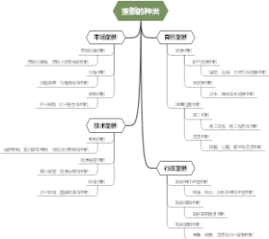 垄断的种类