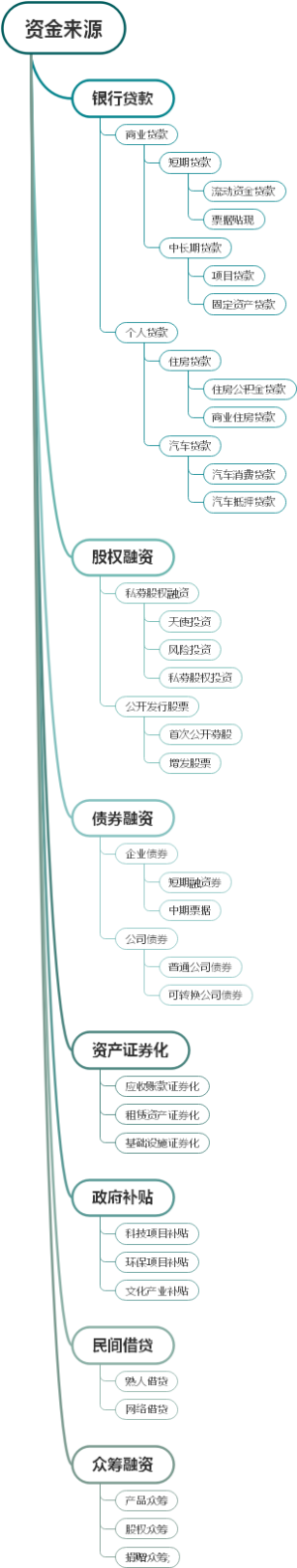 资金来源