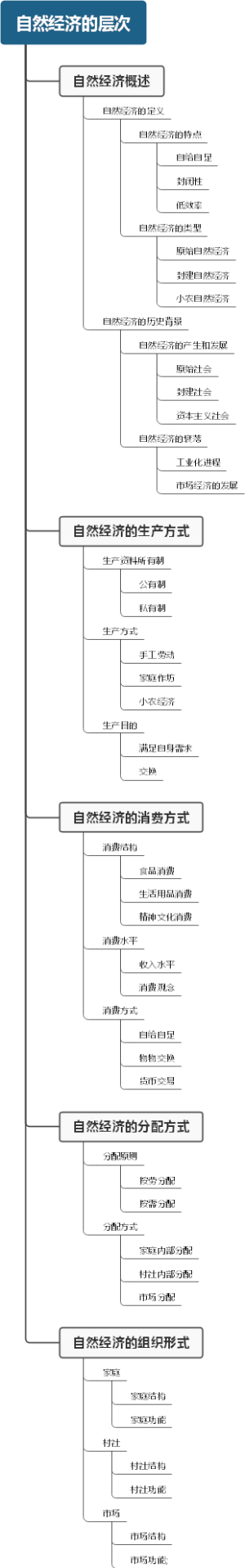 自然经济的层次