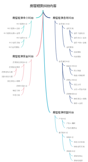 房屋租赁纠纷内容