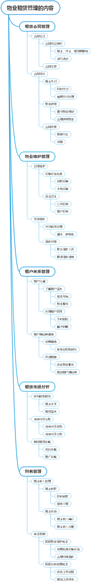 物业租赁管理的内容