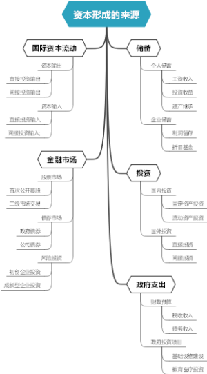 资本形成的来源