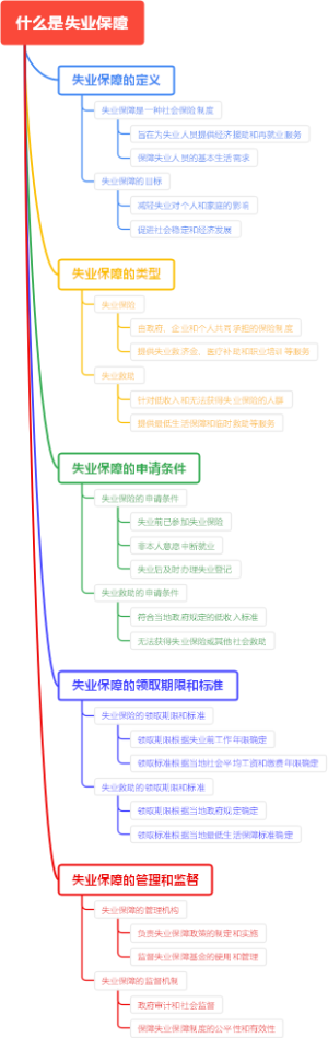 什么是失业保障
