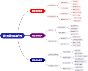 资本原始积累的作用