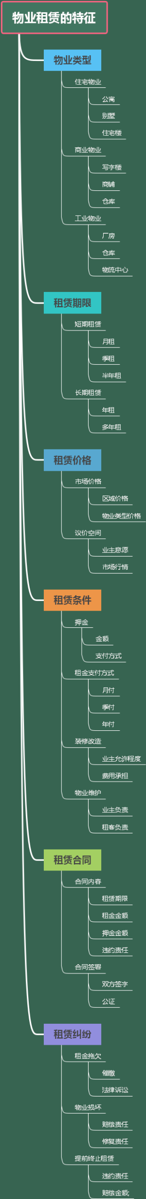 物业租赁的特征