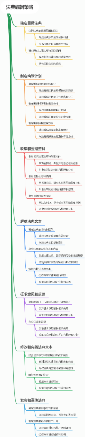 法典编辑策略