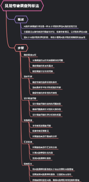 风险专家调查列举法
