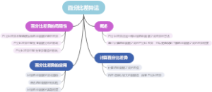 百分比差异法