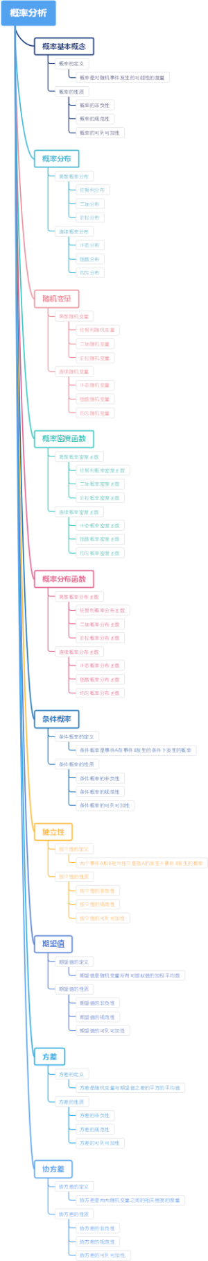 概率分析