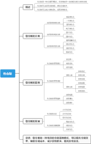 包仓制