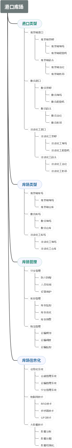 港口库场